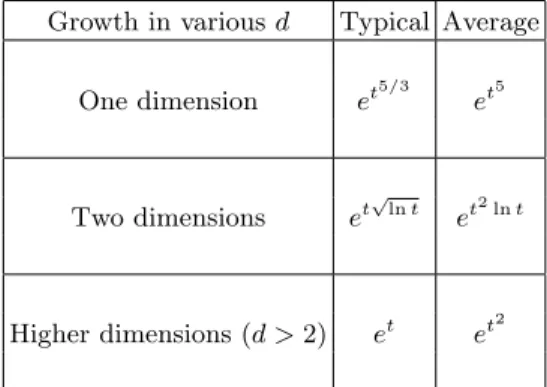 TABLE II: Asymptotic growth laws in a Gaussian random landscape. In order to regularize short scale fluctuations in d ≥ 2, the Gaussian free field is defined on a lattice