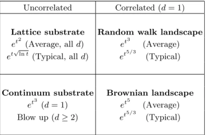 TABLE I: Asymptotic growth laws for some of the population dynamics (numerical factors are omitted)
