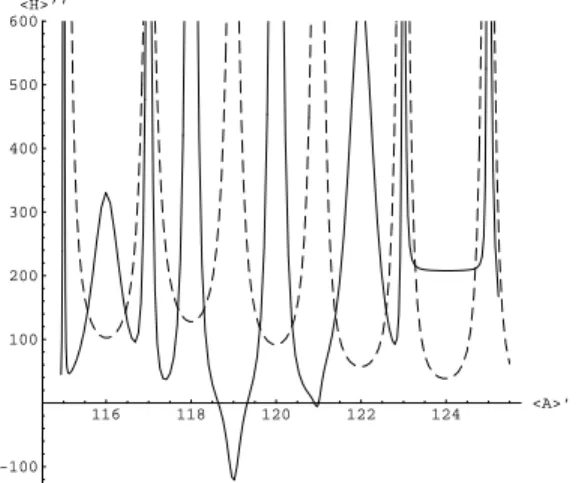 Figure 7: (a) Behavior of H ′′ = ∂ 2 h H i ′ /∂h A i ′2 ; full (dashed) curve, T = 60 (150)keV