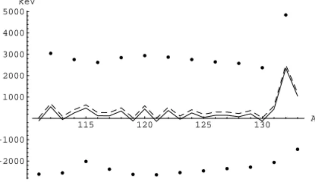 Figure 3: Second differences SD = E A+1 − 2E A + E A−1 . Dots, raw data; solid line, result of the pairing correction; dashed line, final result after the parabolic correction.