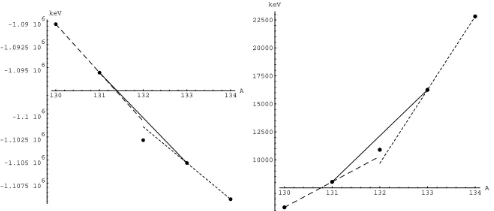 Figure 4: Left, raw energies: full line, interpolation from 131 Sn and 133 Sn; long dashes, extrapolation from 130 Sn and 131 Sn; short dashes, extrapolation from