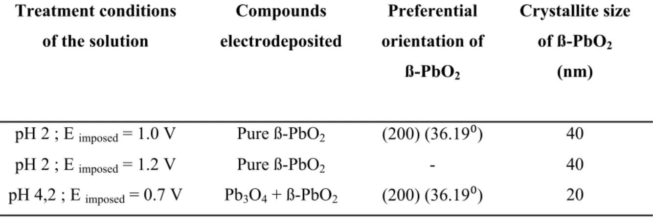 Table 2: Nature, orientation, and crystallite sizes of ß-PbO 2  calculated from the most intense  peak at 25.4°, for the films obtained after the total elimination of Pb (II) present in the solution  by electrochemical treatment for different values of pot