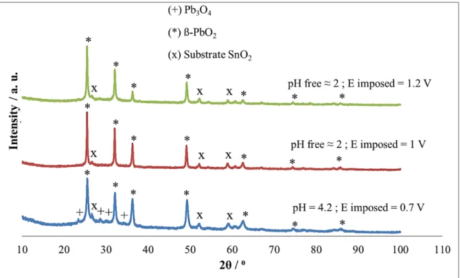 Figure 2: X-ray diffractograms of the adherent thin films obtained after the electrochemical  treatment of a lead solution ([Pb(II)] = 27 mg.L -1 ), for different values of imposed potentials  and pH (pH free  ≈2 and pH adjusted to 4.2 by adding of NaOH (1