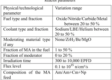 TABLE I  Reactor parameters  Physical/technological 