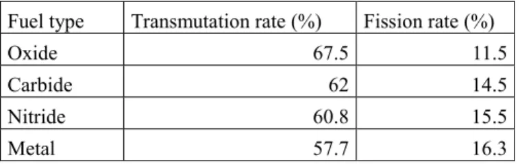 Fig. 2.  Transmutation rate vs moderator fraction   III.D.  Effect of the MA isotopic vector and volume 