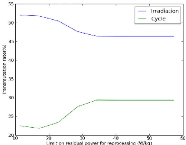 Fig. 6.  Transmutation rate of Am 241 for irradiation and  cycle vs limit on decay heat during reprocessing  This phenomenon is not seen in case A as the use of a fast  spectrum  leads  to  a  lower  production  of  Curium  isotopes  and  a  lower  equilib
