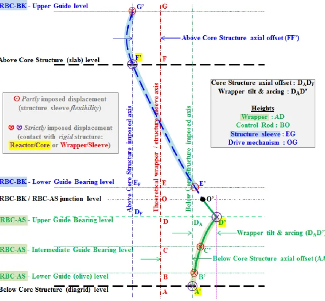 FIG. 5. RBC boundary conditions, in terms of the displacements imposed to the mobile part