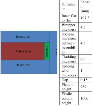 Figure 2 : 2D-RZ representation of the SFR-V2B core  with minor actinides bearing blankets and fuel 