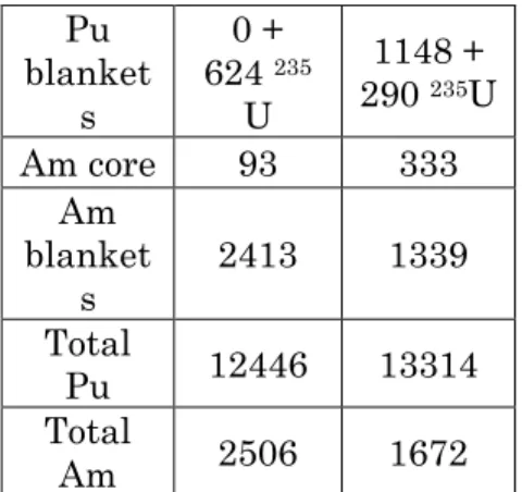 Table 2 : Plutonium inventory in the core and blankets  with 5 at% of various fissile in the blankets 