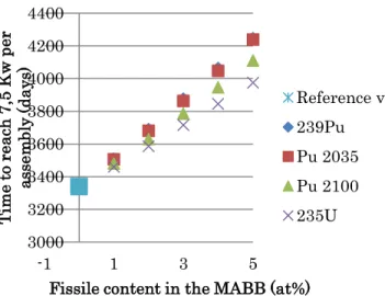 Figure 5 : Position of the various MABB assemblies  considered 