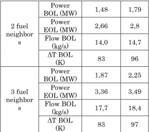 Figure 6 : Comparison of the power distribution in the  core for the reference case (above) and a case with 5 