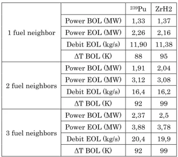 Table 6 : Comparison of power evolution in the  blankets between a fissile-loaded and moderated case 