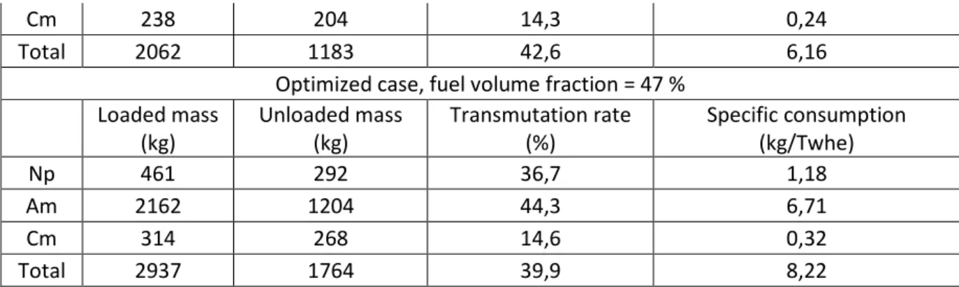 Table 5 : Impacts on assembly decay heat and neutron source 