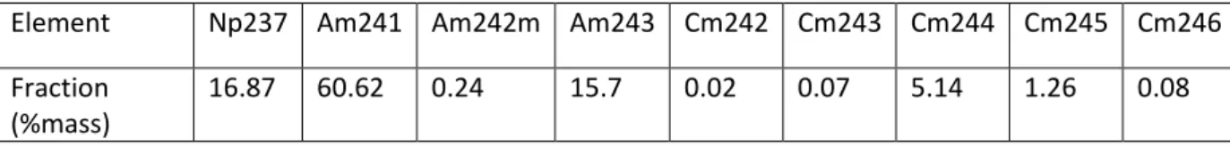 Table 1 : Isotopic vector used for minor actinides at initial loading 