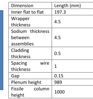 Figure 1 : 2D-RZ representation of the SFR-V2B core with minor actinides bearing blankets and fuel assembly  specifications 