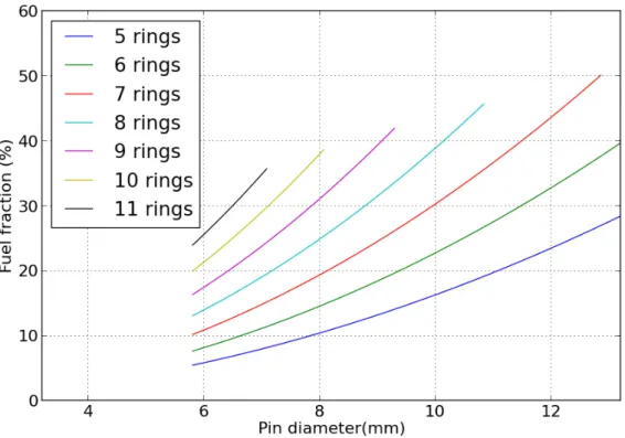 Figure 2 : Fuel fraction vs pin diameter in a SFR V2B assembly 