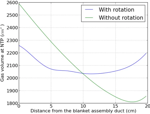 Figure 3 : Effect of rotation on gas production distribution 