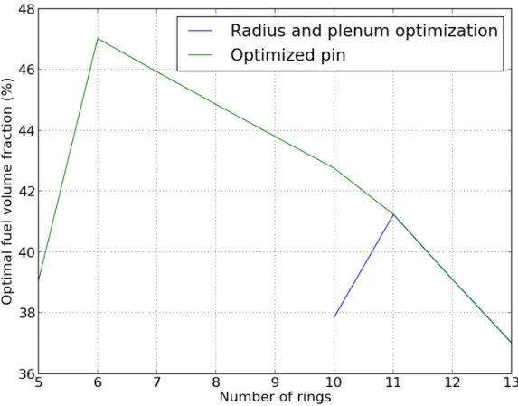 Figure 4: Optimal fuel volume fraction versus number of rings 