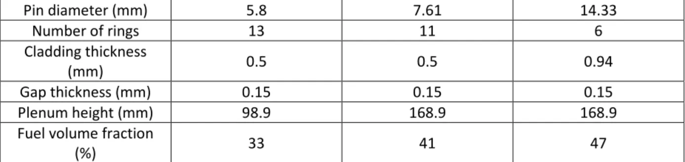 Figure 5 : Impacts of the constraints on the optimal fuel volume fraction 