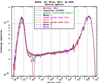 Fig. 4. Neutron spectra in Rh SPND components, SPND materials replaced by water