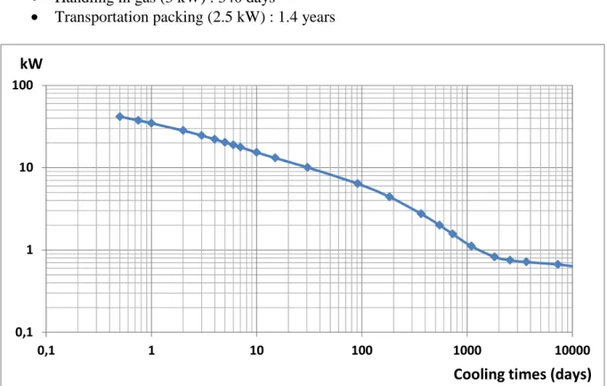 Figure  9  shows  the  decay  heat  profile  maximum,  without  uncertainties,  of  spent  S/As  after  1080 EFPD