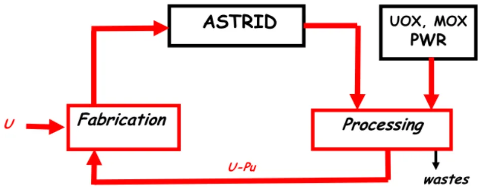 Figure 1: closed fuel cycle for ASTRID  2.  Lay-out of the “CFV BD 16/10” core 
