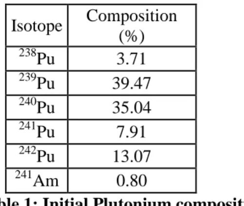 Table 1: Initial Plutonium composition  