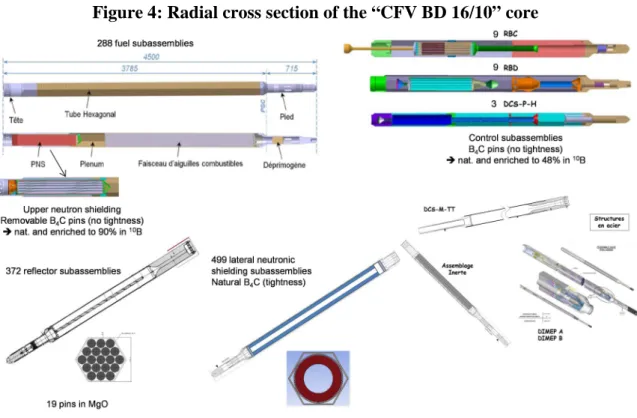 Figure 5:  Different types of subassemblies in the core 