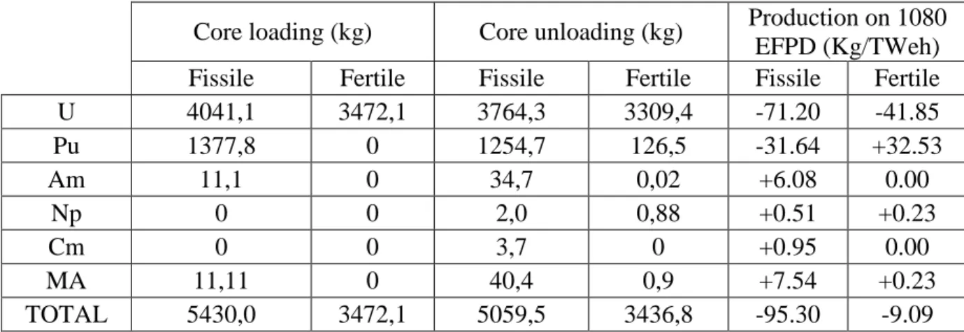 Table 3: Mass balance of Actinides for 1 reload batch 