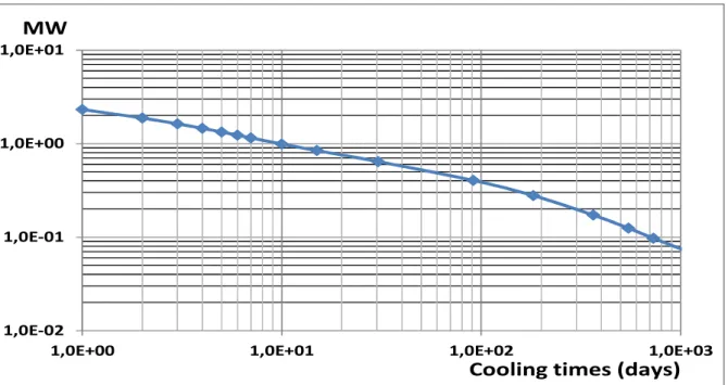Figure  8  shows  the  decay  heat,  without  uncertainties,  of  one  reload  batch  (72  S/As)  of  the 