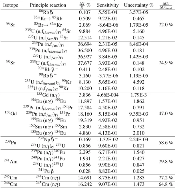 Table 4 – Main sensibilities to table 2 isotope concentrations