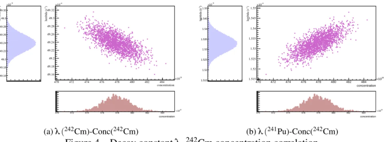 Figure 4 – Decay constant λ - 242 Cm concentration correlation 4. CONCLUSION