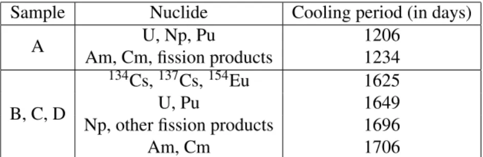Table 1 – Cooling time from discharge to chemical isotopic analysis for each sample and isotope MENDEL and DARWN/PEPIN2.4 both compute isotopic densities with CEA-V512 nuclear data library [22] (based on JEFF-3.1.1) for all the isotopes on which the chemic