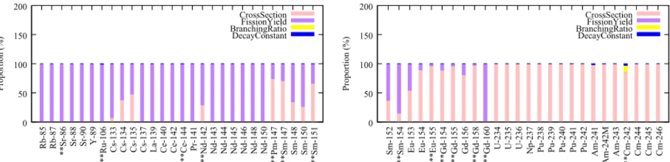 Figure 3 – Contributions of Y λ Br and σ on isotopic concentrations