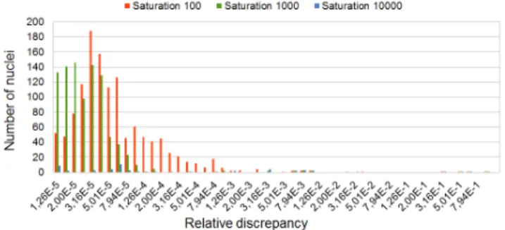 Fig. 2. Relative discrepancy between concentrations computed by CRAM and RK4 with constant reaction rates over time.