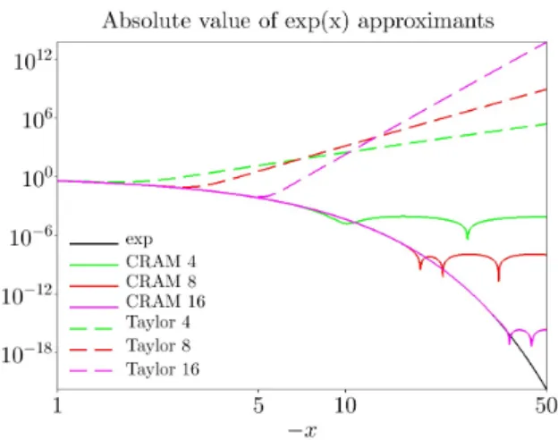 Figure 4 represents the polynomial approximation by Tay- Tay-lor expansion (orders 4, 8 and 16) and CRAM rational  approx-imation (orders 4, 8 and 16) compared to the exact value of the exponential.