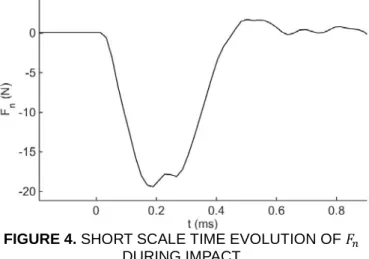 Figure 3 shows the time evolution of normal load during 1 s. 
