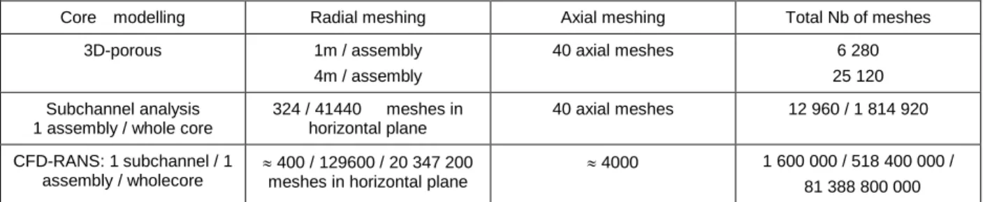 Table 1: Estimations of the required number of meshes for core thermalhydraulic simulations at  different scales 