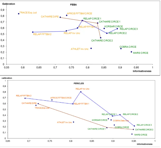 Figure 2.  Informativeness and calibration for FEBA and PERICLES.  