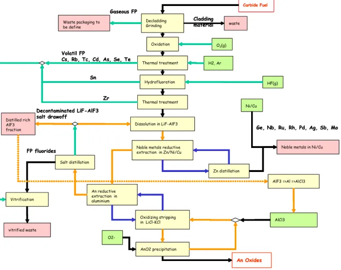Figure 4 : Final block diagram