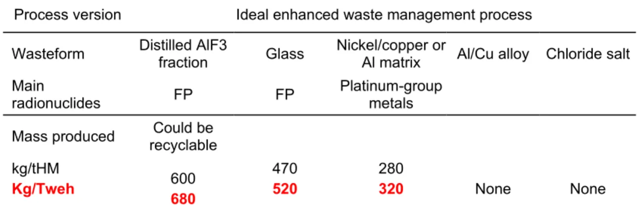 Table V: Waste flow assessment (ideal scheme)