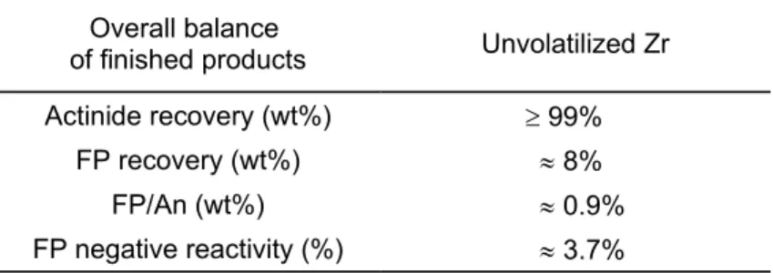 Table II: Overall balance of finished products (unvolatilized Zr) Overall balance 