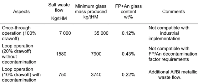 Table III : waste flow assessment Aspects  Salt wasteflow Kg/tHM Minimum glassmass producedkg/tHM FP+An glasscontentwt% Comments Once-through  operation (100% 