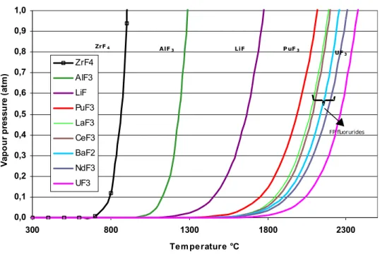 Figure 2 Fluoride vapor pressure versus temperature.