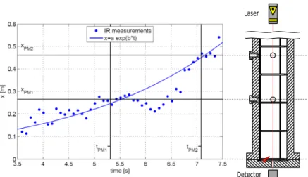 Figure 7: Flame tip propagation in time. x PMi refers to the position of the i-th photomultiplier tube while t PMi is the flame time-of-arrival measured by the i-th photomultiplier tube.