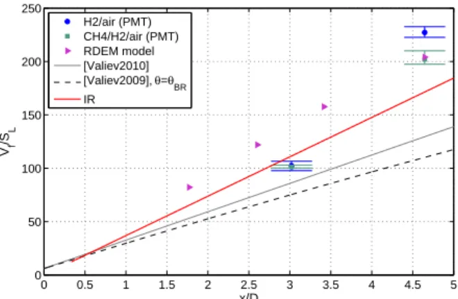 Figure 9: Zoom on the velocity profile along the tube for 23 vol% mixture.