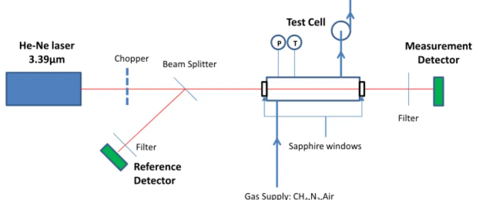 Figure 1: Test cell used to evaluate methane absorption cross-section.
