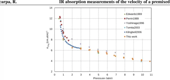 Figure 2: Effect of total pressure on methane absorption cross-section at 3.39µm.