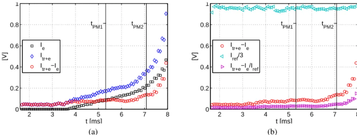 Figure 6: 23 vol% H2 with methane seeding. Signal processing. I, light intensity measured by the detector;