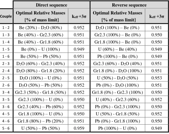 Table 2. Results for each couple of reflecting materials studied 